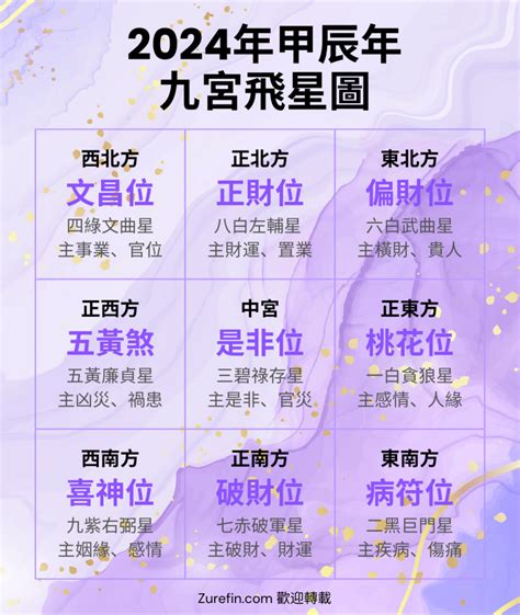 九紫飛星|【2024年九宮飛星圖＋風水擺位】